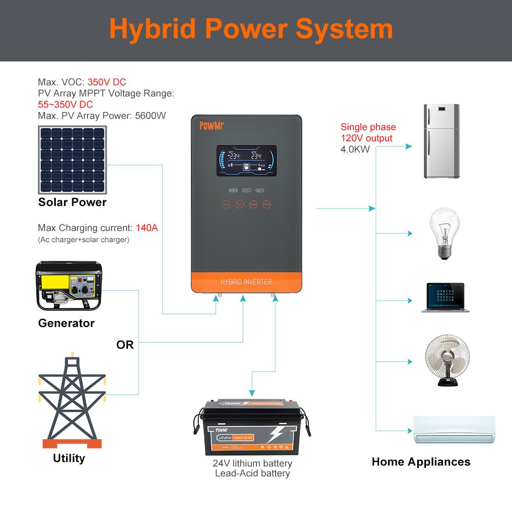 PowMr USA 4000W 24V Hibrit Gün - Off Grid Solar Kit incelemesi ve fiyatı